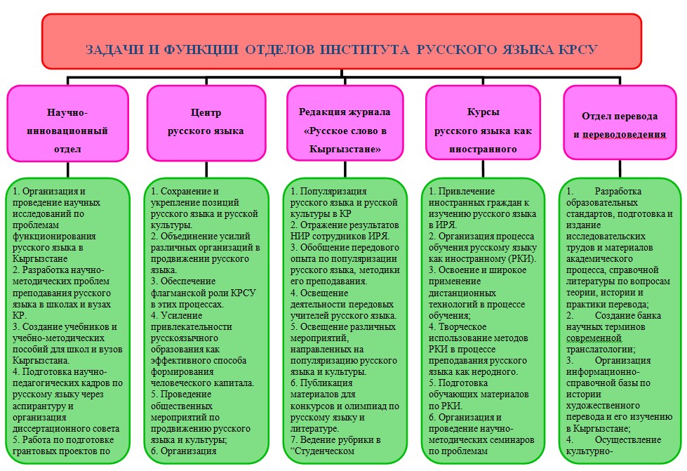 Отделы учебного центра. Институт русского языка КРСУ. Функционирование русского языка. Аспекты функционирования русского языка. Укажите аспекты функционирования русского языка..